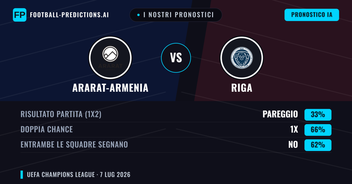 I nostri pronostici: Ararat-Armenia vs Riga — Riga — Vince (38%); Sotto 2.5; Entrambe segnano: Sì