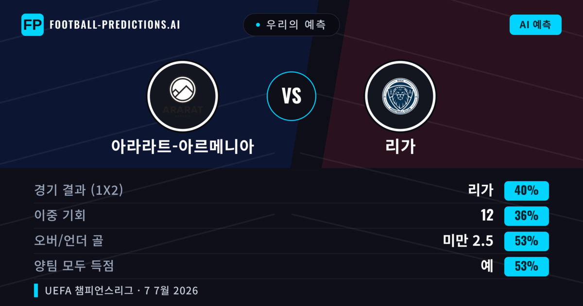 우리의 예측: 아라라트-아르메니아 vs 리가 — 리가 — 승리 (38%); 미만 2.5; 양팀 모두 득점: 예