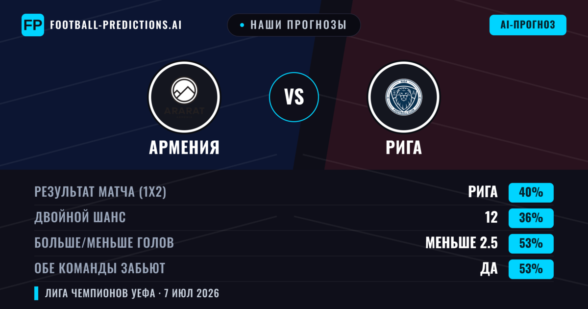 Наши прогнозы: Армения против Рига — Рига — Победа (38%); Меньше 2.5; Обе забьют Да