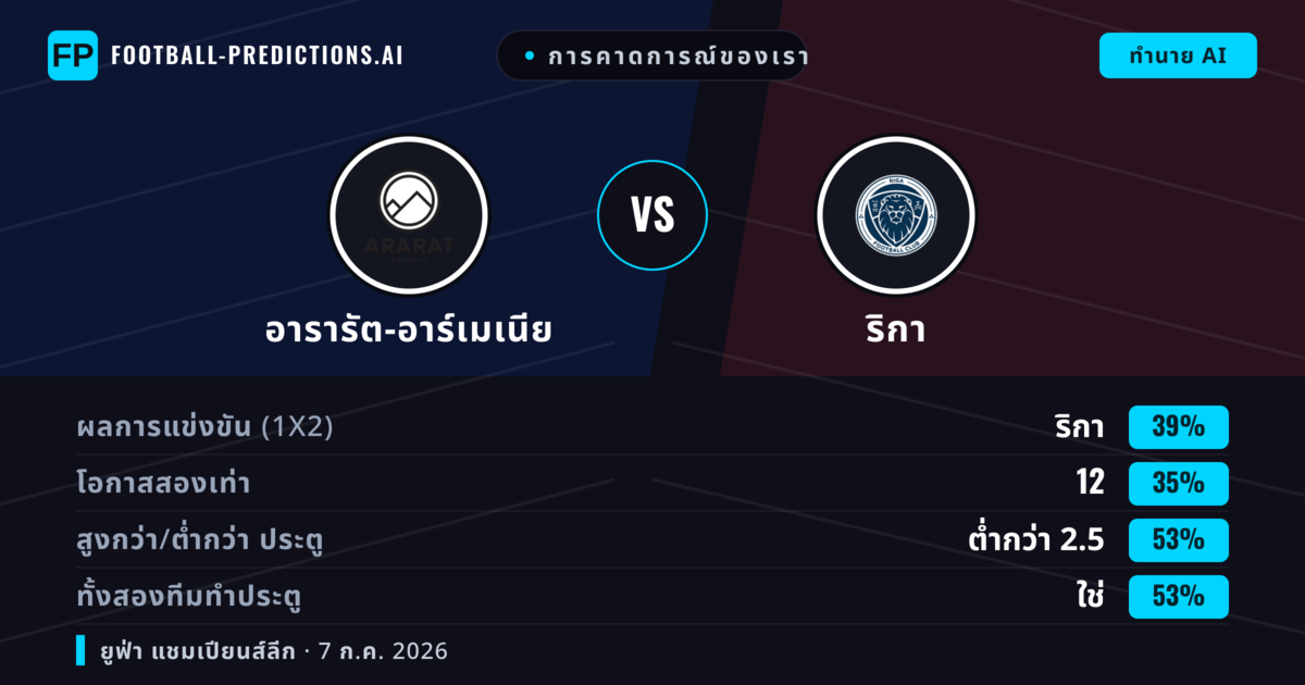 การคาดการณ์ของเรา: อารารัต-อาร์เมเนีย vs ริกา — ริกา — ชนะ (38%); ต่ำกว่า 2.5; ทั้งสองทีมทำประตู: ใช่
