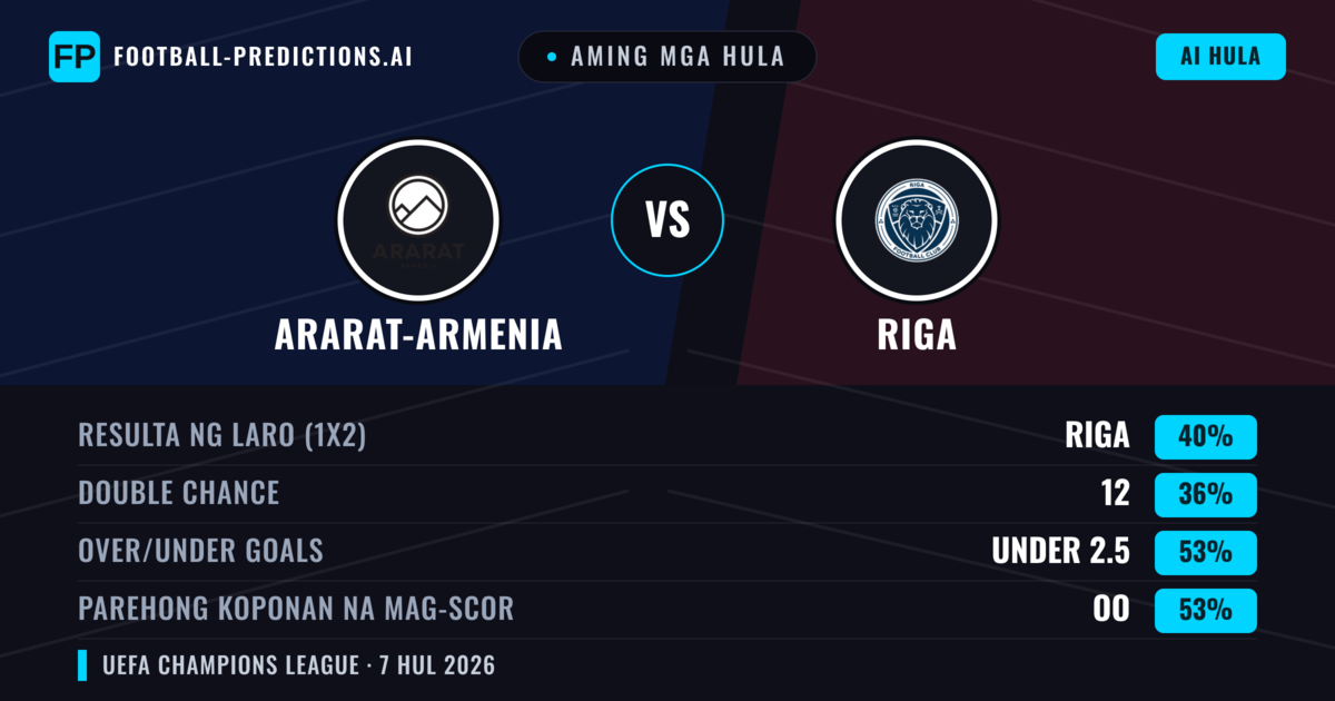 Aming mga hula: Ararat-Armenia vs Riga — Riga — Manalo (38%); Under 2.5; Parehong magbubuo: Oo