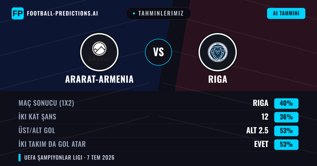 Tahminlerimiz: Ararat-Armenia vs Riga — Riga — Kazanmak (38%); Alt 2.5; İki taraf da gol atar: Evet