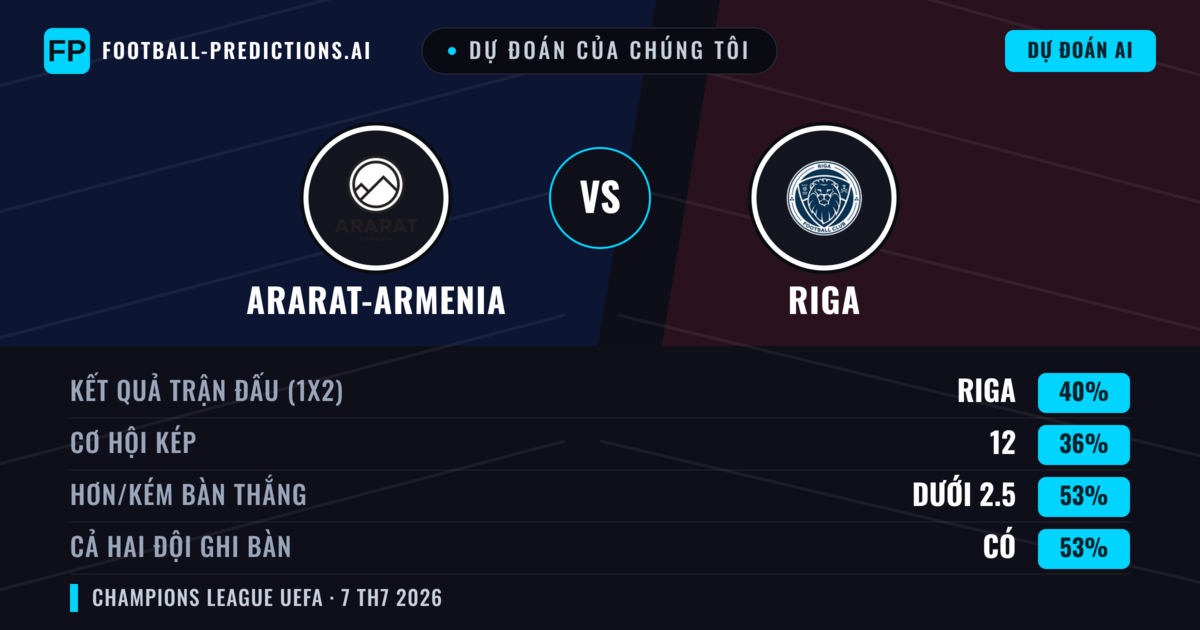 Dự đoán của chúng tôi: Ararat-Armenia vs Riga — Riga — Thắng (38%); Ít hơn 2.5; Cả hai ghi bàn: Có