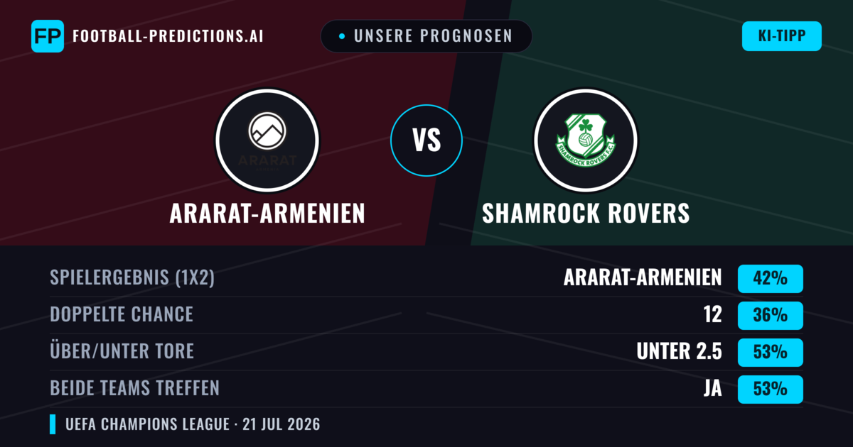 Unsere Prognosen: Ararat-Armenien vs Shamrock Rovers — Ararat-Armenien — Sieg (42%); Unter 2.5; Beide treffen: Ja