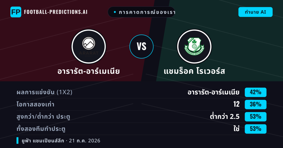 การคาดการณ์ของเรา: อารารัต-อาร์เมเนีย vs แชมร็อค โรเวอร์ส — อารารัต-อาร์เมเนีย — ชนะ (41%); ต่ำกว่า 2.5; ทั้งสองทีมทำประตู: ใช่