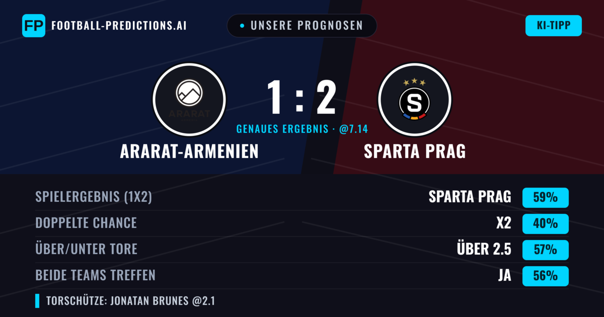 Unsere Prognosen: Ararat-Armenien vs Sparta Prag — Sparta Prag — Sieg (58%); Über 2.5; Beide treffen: Ja