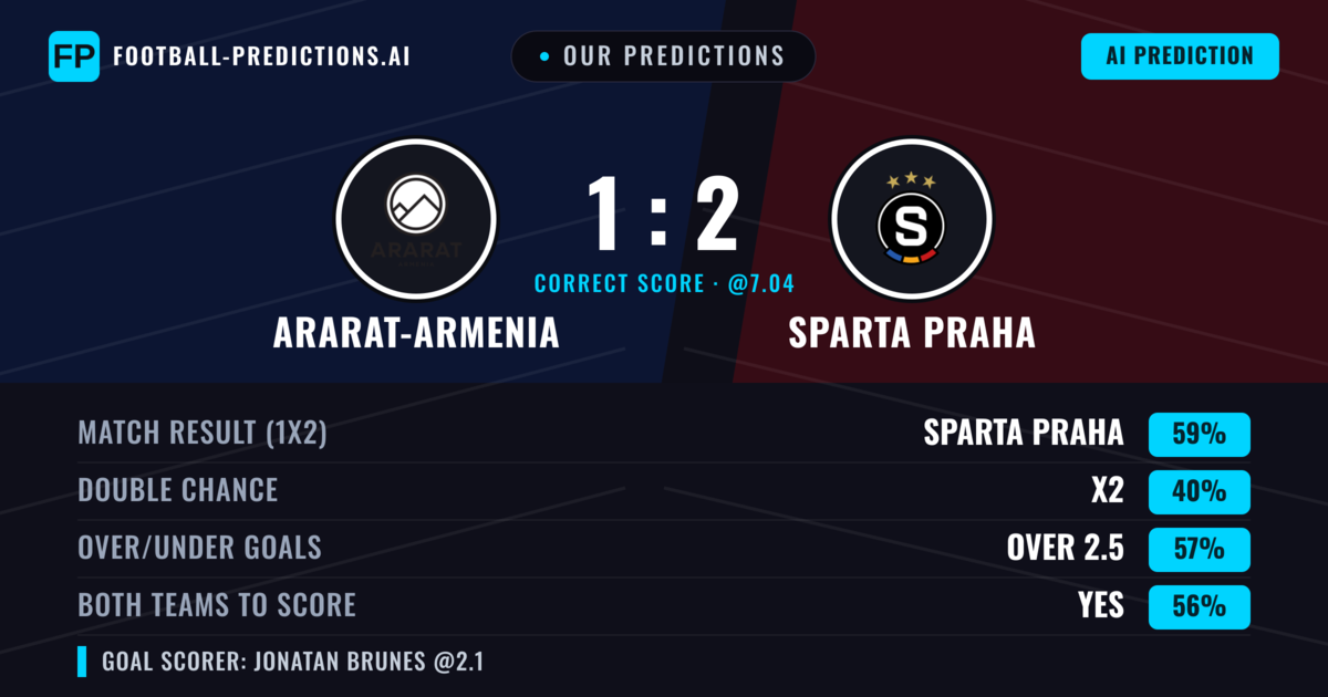 Our Predictions: Ararat-Armenia vs Sparta Praha — Sparta Praha — Win (58%); over 2.5; Both teams to score: Yes