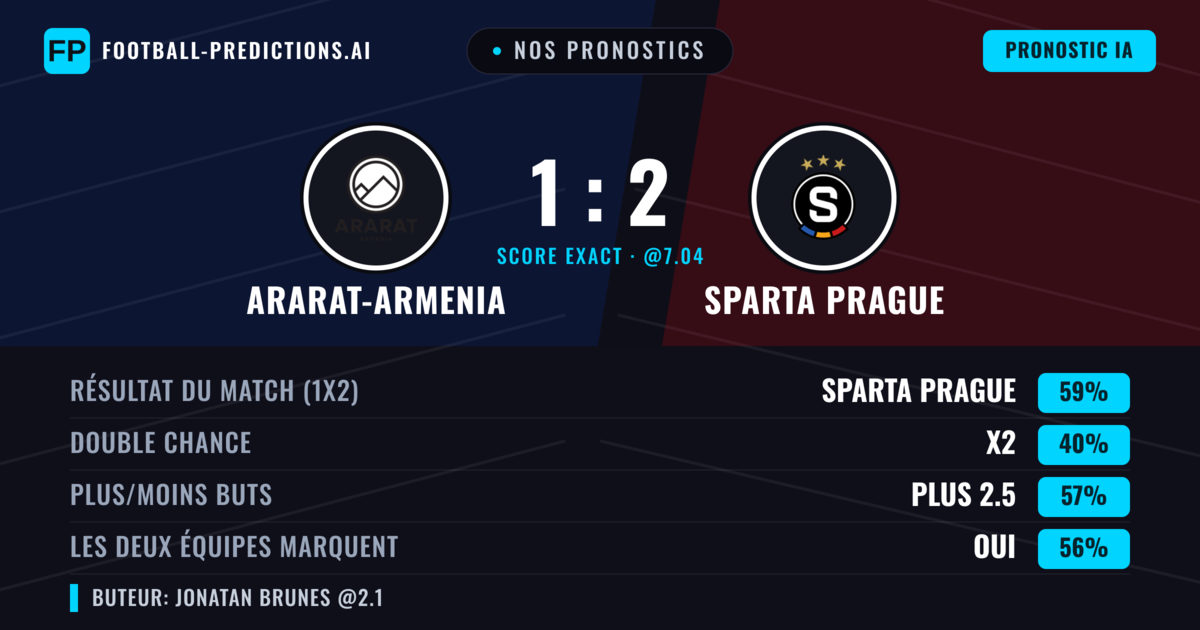 Nos pronostics: Ararat-Armenia vs Sparta Prague — Sparta Prague — Victoire (58%); Plus 2.5; Les deux marquent : Oui