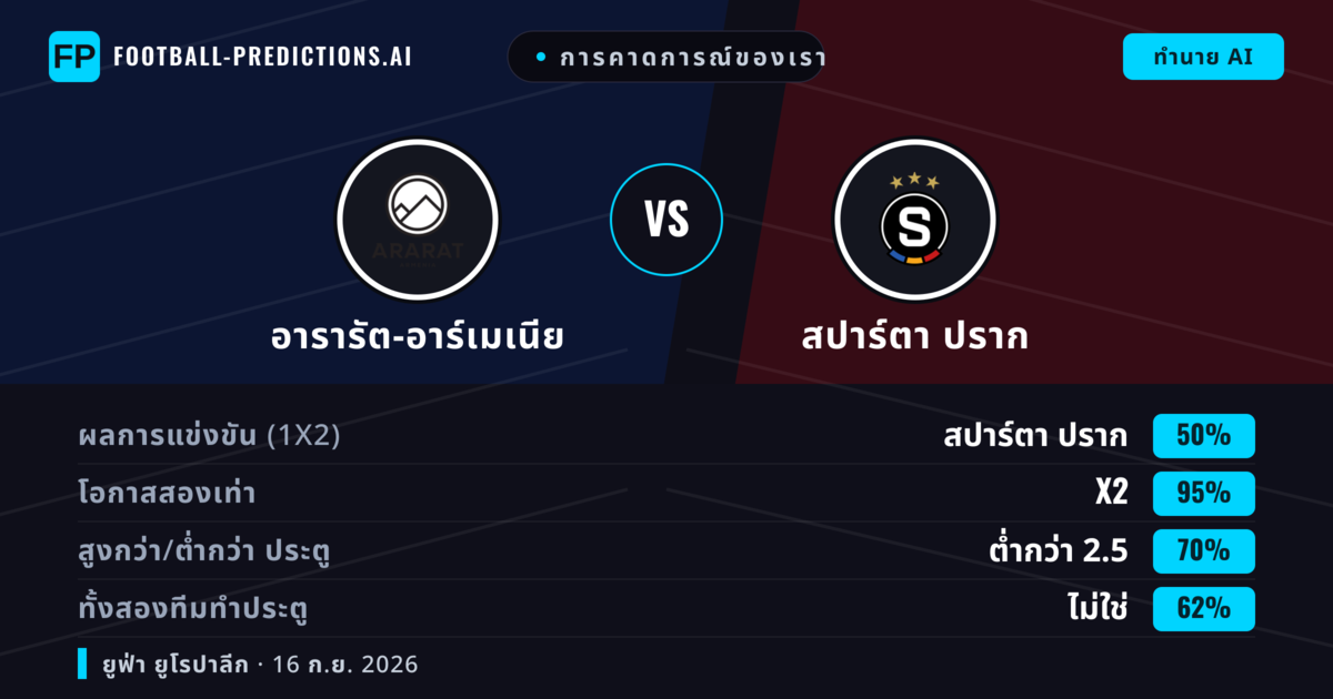 การคาดการณ์ของเรา: อารารัต-อาร์เมเนีย vs สปาร์ตา ปราก — สปาร์ตา ปราก — ชนะ (58%); เกิน 2.5; ทั้งสองทีมทำประตู: ใช่