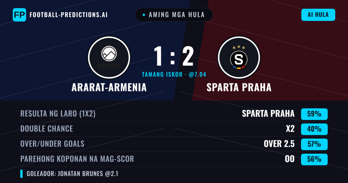 Aming mga hula: Ararat-Armenia vs Sparta Praha — Sparta Praha — Manalo (58%); Over 2.5; Parehong magbubuo: Oo