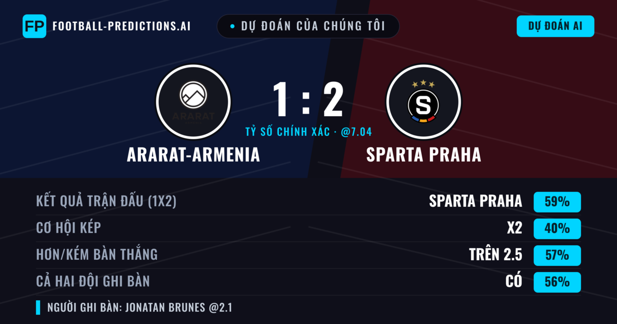 Dự đoán của chúng tôi: Ararat-Armenia vs Sparta Praha — Sparta Praha — Thắng (58%); Hơn 2.5; Cả hai ghi bàn: Có