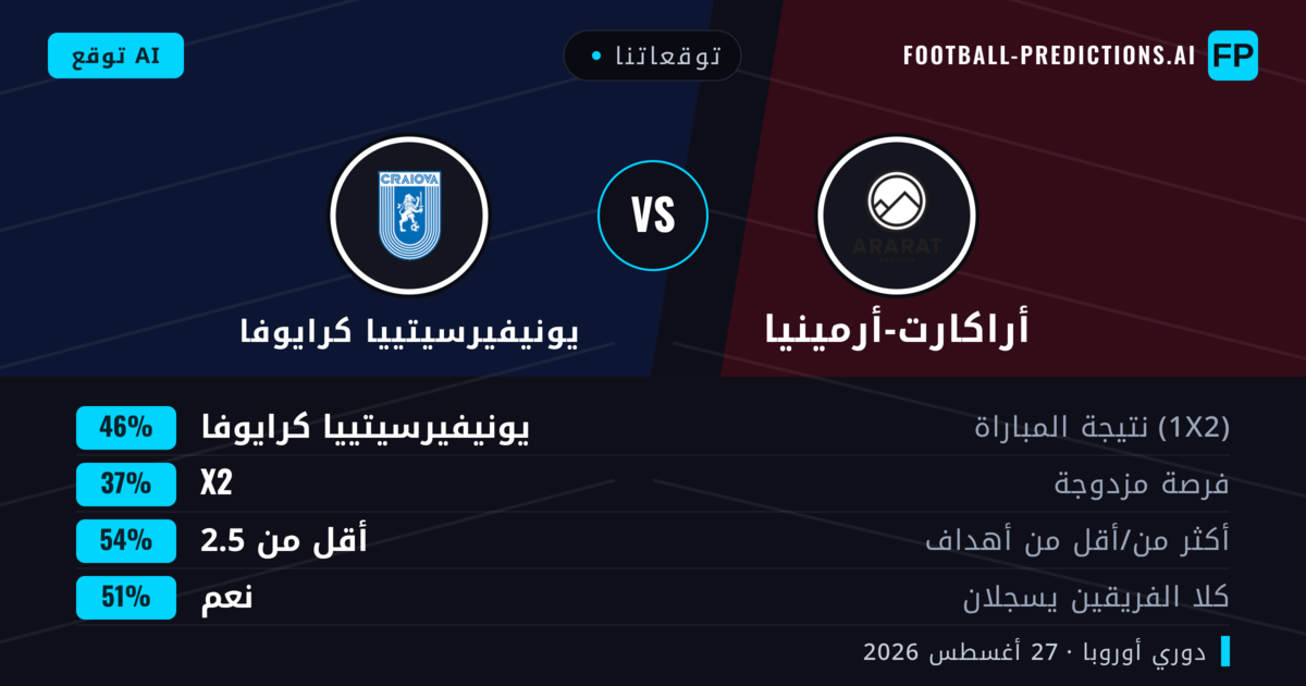 توقعاتنا: أراكارت-أرمينيا ضد يونيفيرسيتييا كرايوفا — يونيفيرسيتييا كرايوفا — فوز (46%); أقل من 2.5; هدفين أو أكثر