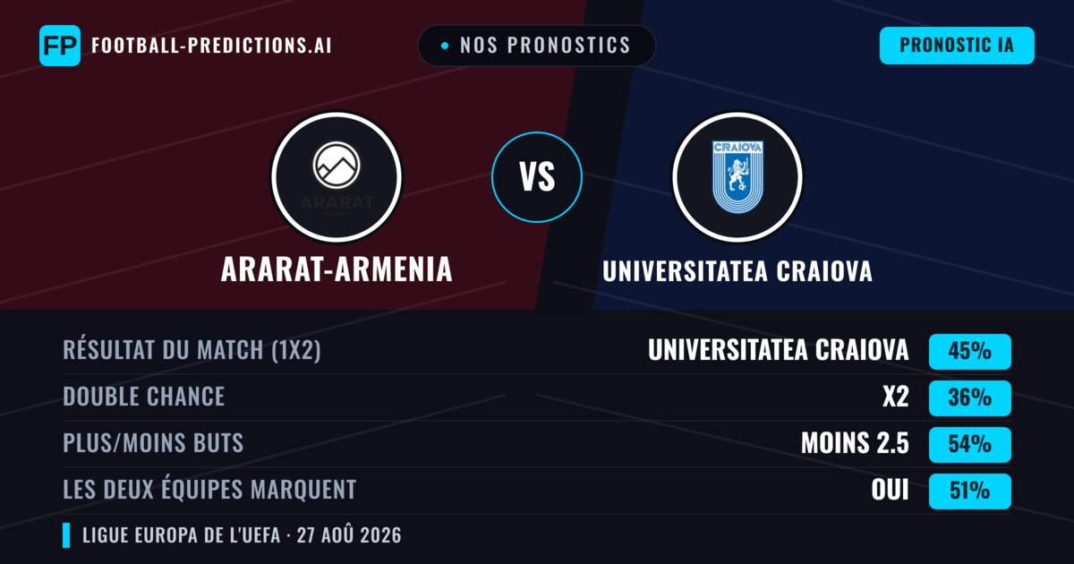 Nos pronostics: Ararat-Armenia vs Universitatea Craiova — Universitatea Craiova — Victoire (46%); Moins 2.5; Les deux marquent : Oui