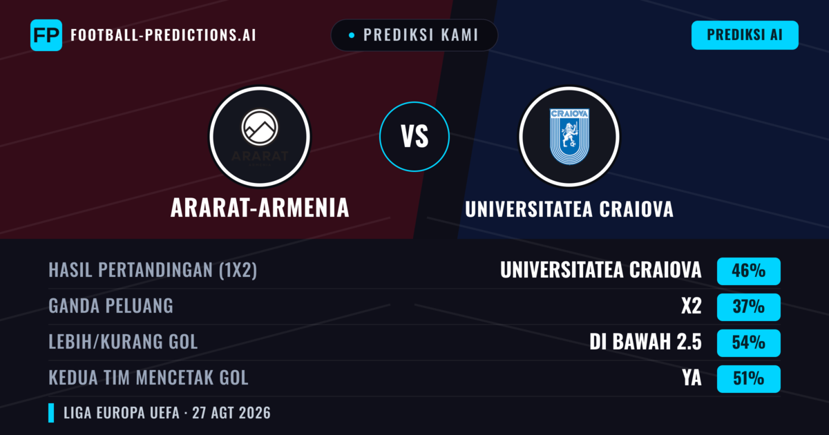 Prediksi kami: Ararat-Armenia vs Universitatea Craiova — Universitatea Craiova — Menang (46%); Kurang 2.5; Kedua tim mencetak gol: Ya