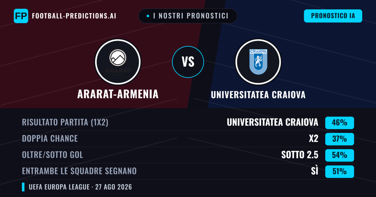 I nostri pronostici: Ararat-Armenia vs Universitatea Craiova — Universitatea Craiova — Vince (46%); Sotto 2.5; Entrambe segnano: Sì