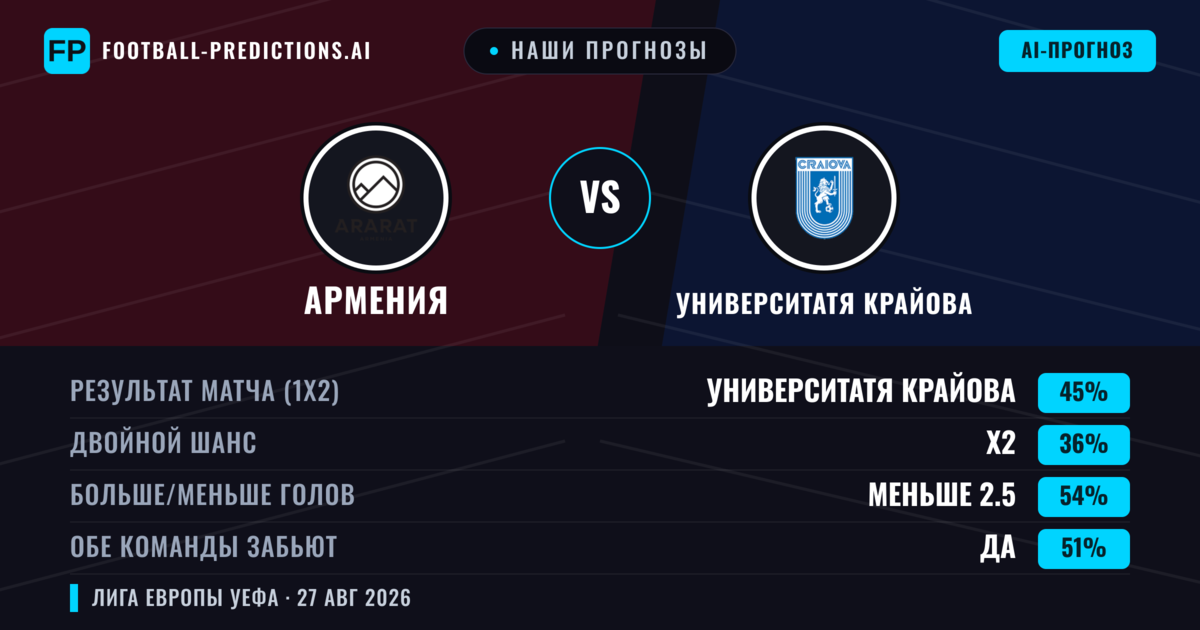 Наши прогнозы: Армения против Университатя Крайова — Университатя Крайова — Победа (46%); Меньше 2.5; Обе забьют Да