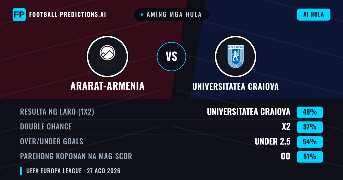 Aming mga hula: Ararat-Armenia vs Universitatea Craiova — Universitatea Craiova — Manalo (46%); Under 2.5; Parehong magbubuo: Oo