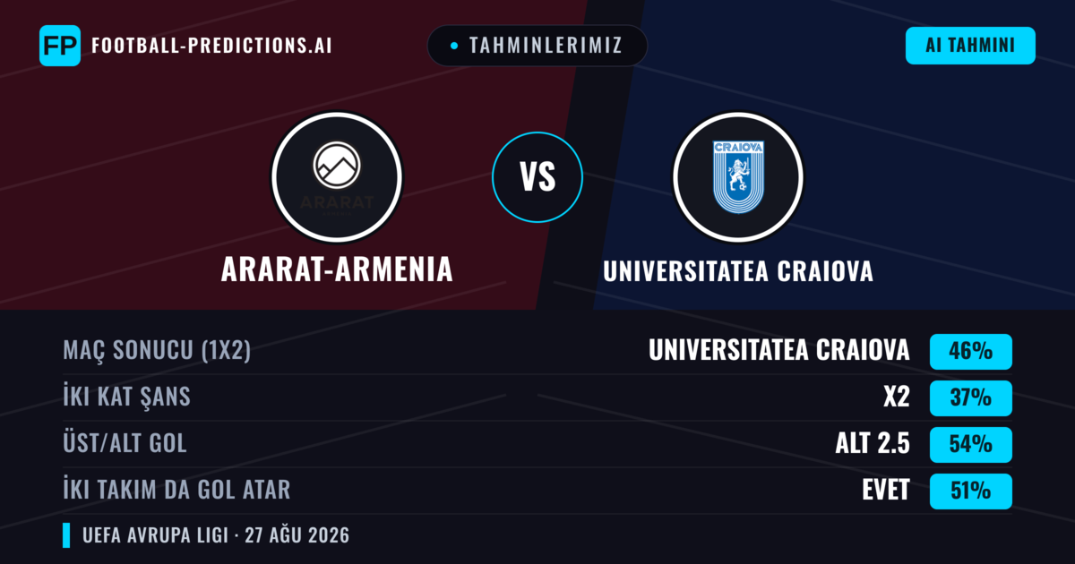 Tahminlerimiz: Ararat-Armenia vs Universitatea Craiova — Universitatea Craiova — Kazanmak (46%); Alt 2.5; İki taraf da gol atar: Evet