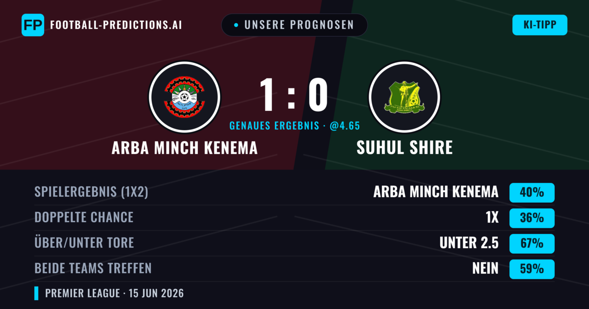 Unsere Prognosen: Arba Minch Kenema vs Suhul Shire — Arba Minch Kenema — Sieg (40%); Unter 2.5; Beide treffen: Nein