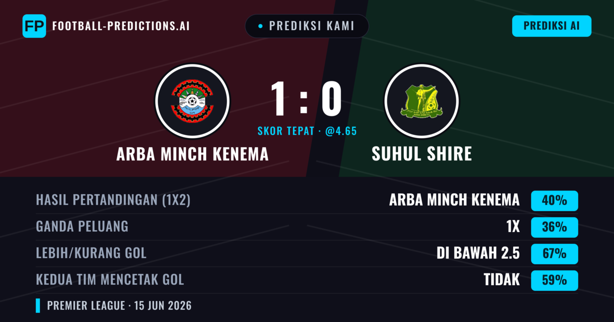 Prediksi kami: Arba Minch Kenema vs Suhul Shire — Arba Minch Kenema — Menang (40%); Kurang 2.5; Kedua tim mencetak gol: Tidak