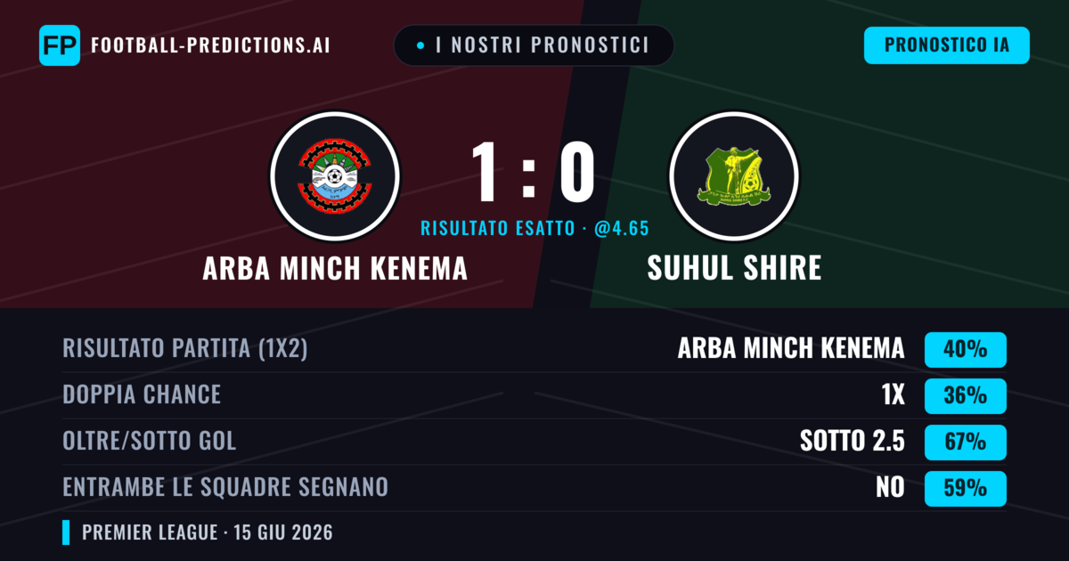 I nostri pronostici: Arba Minch Kenema vs Suhul Shire — Arba Minch Kenema — Vince (40%); Sotto 2.5; Entrambe segnano: No