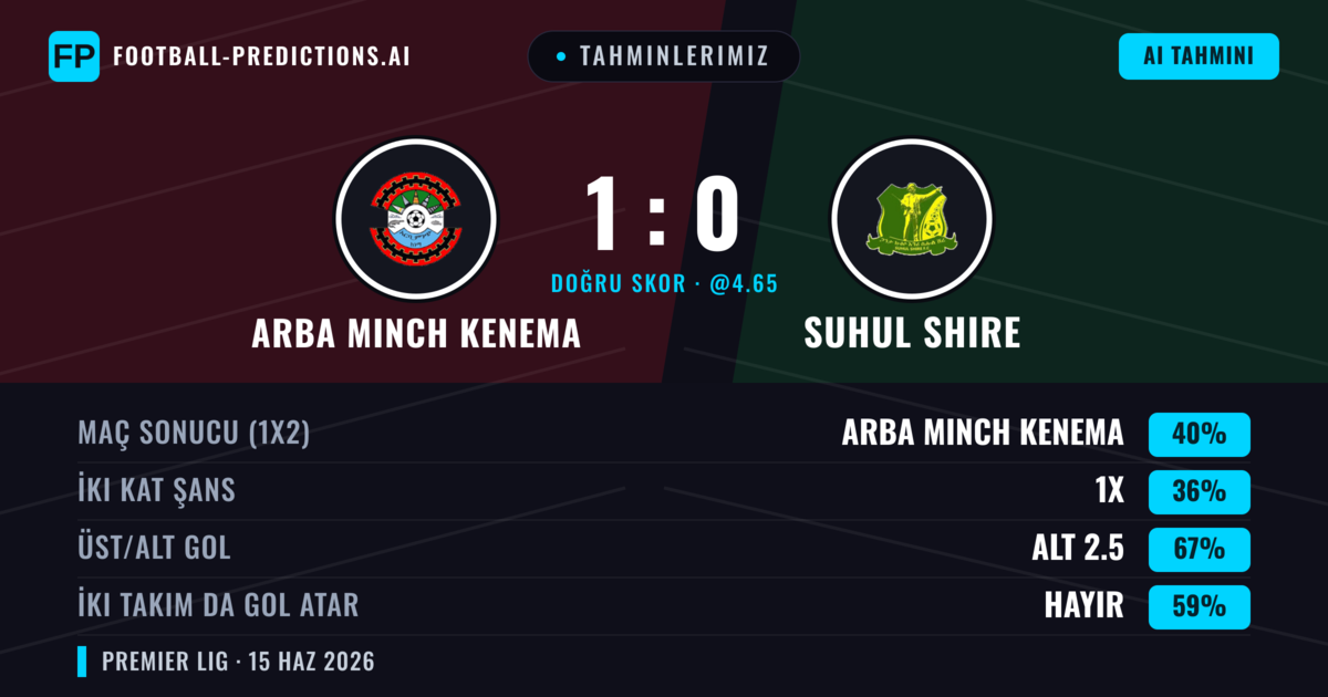 Tahminlerimiz: Arba Minch Kenema vs Suhul Shire — Arba Minch Kenema — Kazanmak (40%); Alt 2.5; İki taraf da gol atar: Hayır