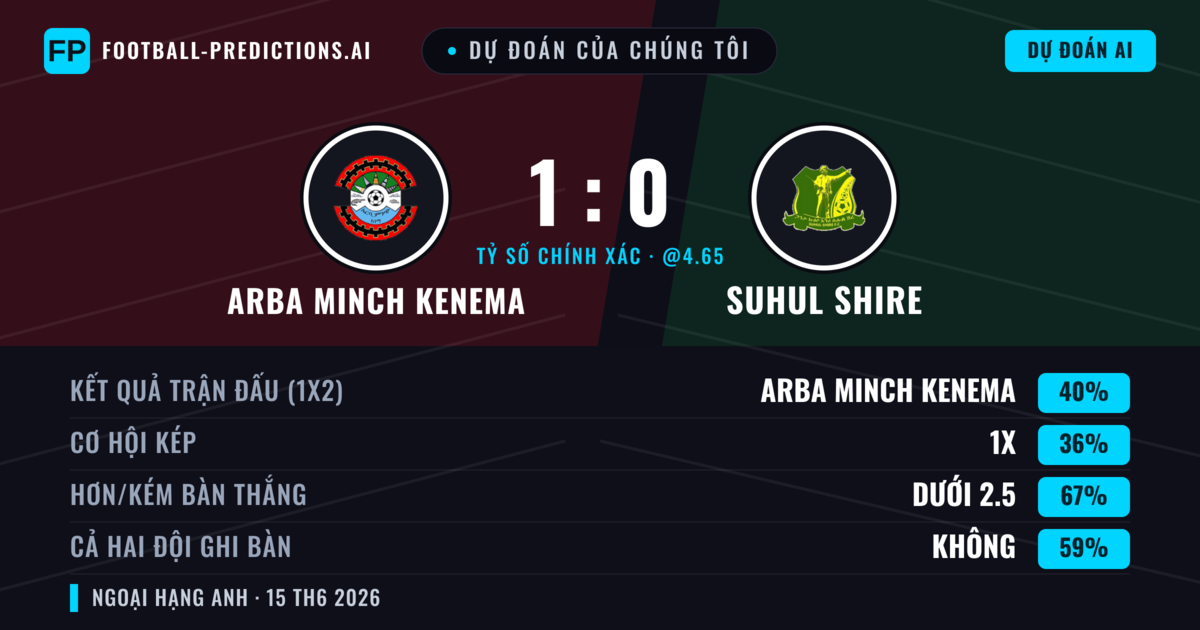 Dự đoán của chúng tôi: Arba Minch Kenema vs Suhul Shire — Arba Minch Kenema — Thắng (40%); Ít hơn 2.5; Cả hai ghi bàn: Không