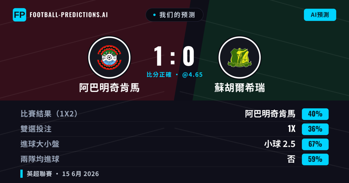 我们的预测: 阿巴明奇肯馬 對 蘇胡爾希瑞 — 阿巴明奇肯馬 — 勝 (40%); 小球 2.5; 無進球