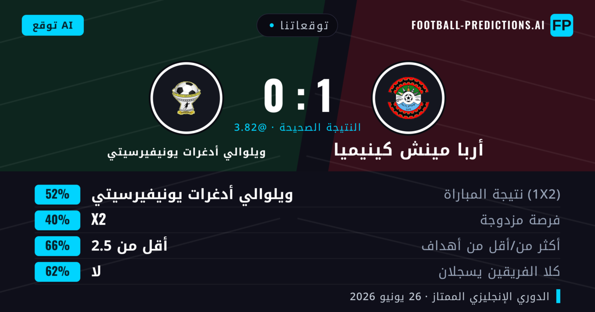 توقعاتنا: أربا مينش كينيميا ضد ويلوالي أدغرات يونيفيرسيتي — ويلوالي أدغرات يونيفيرسيتي — فوز (57%); أقل من 2.5; لا يسجل الطرفان