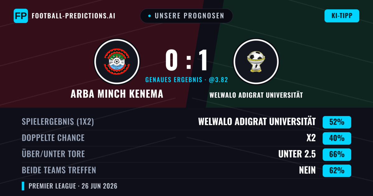 Unsere Prognosen: Arba Minch Kenema vs Welwalo Adigrat Universität — Welwalo Adigrat Universität — Sieg (52%); Unter 2.5; Beide treffen: Nein