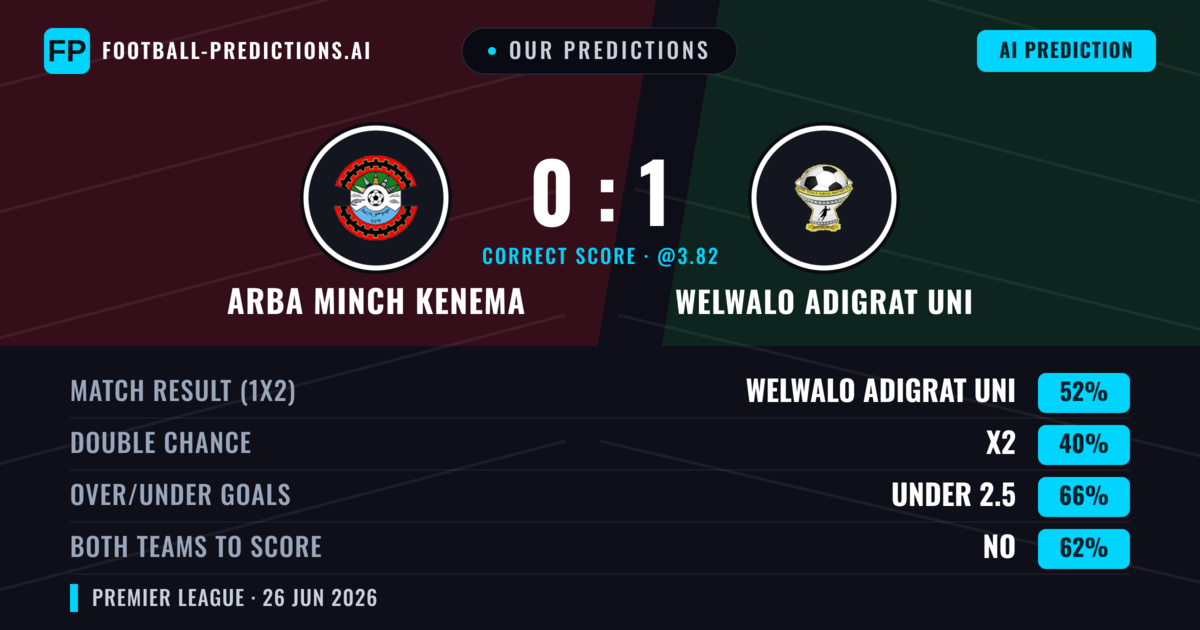 Our Predictions: Arba Minch Kenema vs Welwalo Adigrat Uni — Welwalo Adigrat Uni — Win (57%); under 2.5; Both teams to score: No
