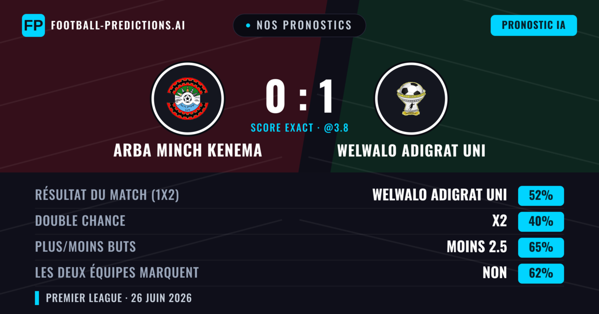 Nos pronostics: Arba Minch Kenema vs Welwalo Adigrat Uni — Welwalo Adigrat Uni — Victoire (57%); Moins 2.5; Les deux marquent : Non