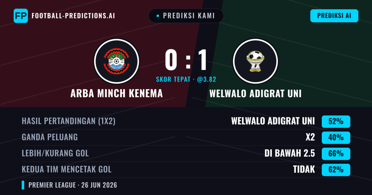 Prediksi kami: Arba Minch Kenema vs Welwalo Adigrat Uni — Welwalo Adigrat Uni — Menang (57%); Kurang 2.5; Kedua tim mencetak gol: Tidak