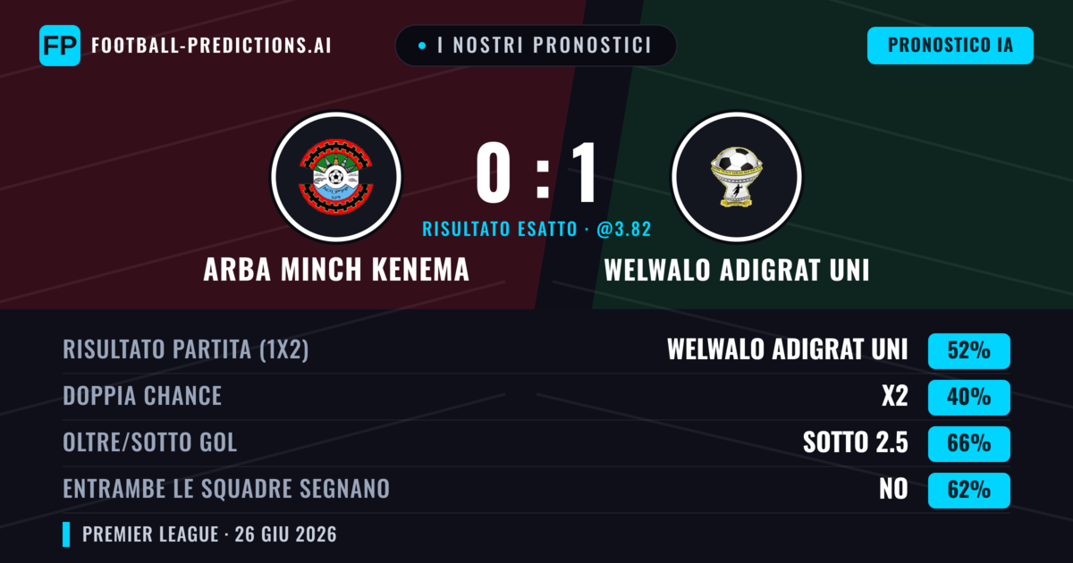 I nostri pronostici: Arba Minch Kenema vs Welwalo Adigrat Uni — Welwalo Adigrat Uni — Vince (57%); Sotto 2.5; Entrambe segnano: No