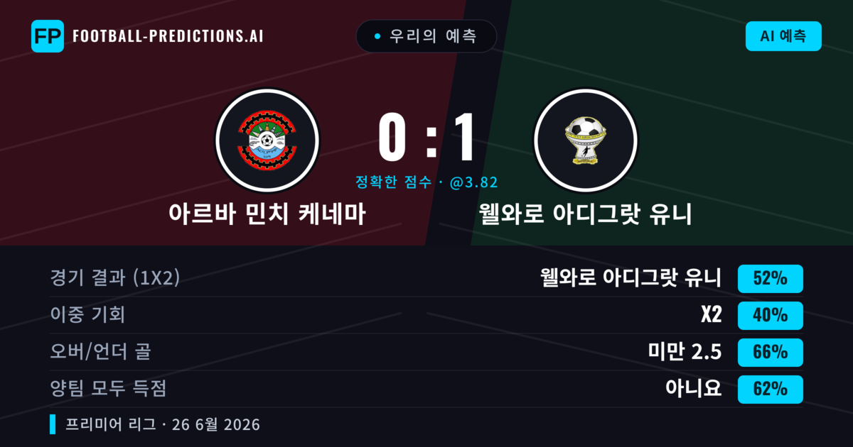 우리의 예측: 아르바 민치 케네마 vs 웰와로 아디그랏 유니 — 웰와로 아디그랏 유니 — 승리 (52%); 미만 2.5; 양팀 모두 득점: 아니오