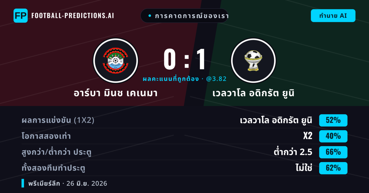 การคาดการณ์ของเรา: อาร์บา มินช เคเนมา vs เวลวาโล อดิกรัต ยูนิ — เวลวาโล อดิกรัต ยูนิ — ชนะ (51%); ต่ำกว่า 2.5; ทั้งสองทีมทำประตู: ไม่ใช่