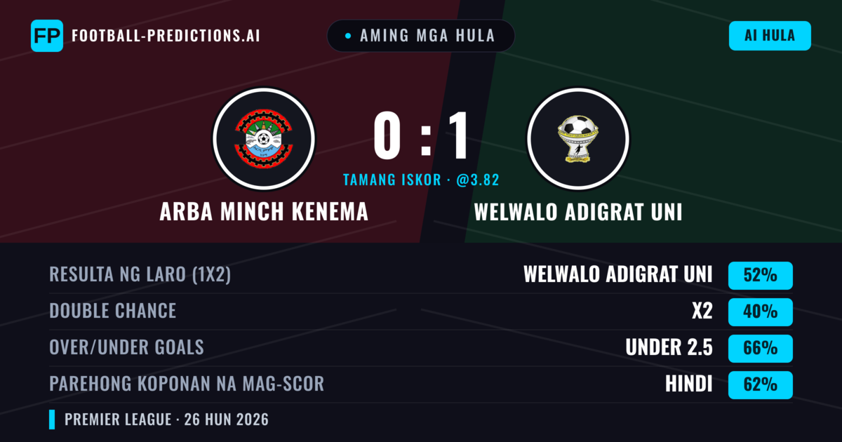 Aming mga hula: Arba Minch Kenema vs Welwalo Adigrat Uni — Welwalo Adigrat Uni — Manalo (57%); Under 2.5; Parehong magbubuo: Hindi