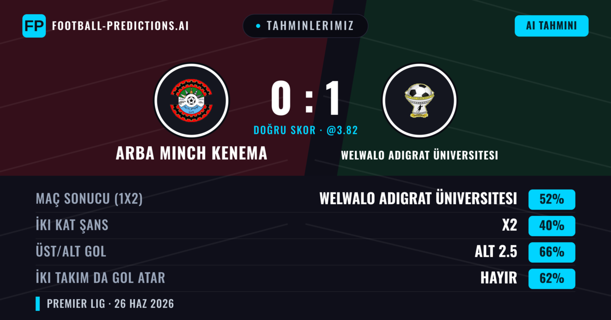 Tahminlerimiz: Arba Minch Kenema vs Welwalo Adigrat Üniversitesi — Welwalo Adigrat Üniversitesi — Kazanmak (51%); Alt 2.5; İki taraf da gol atar: Hayır
