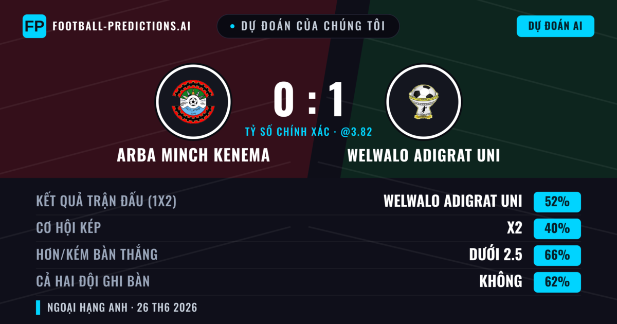 Dự đoán của chúng tôi: Arba Minch Kenema vs Welwalo Adigrat Uni — Welwalo Adigrat Uni — Thắng (57%); Ít hơn 2.5; Cả hai ghi bàn: Không