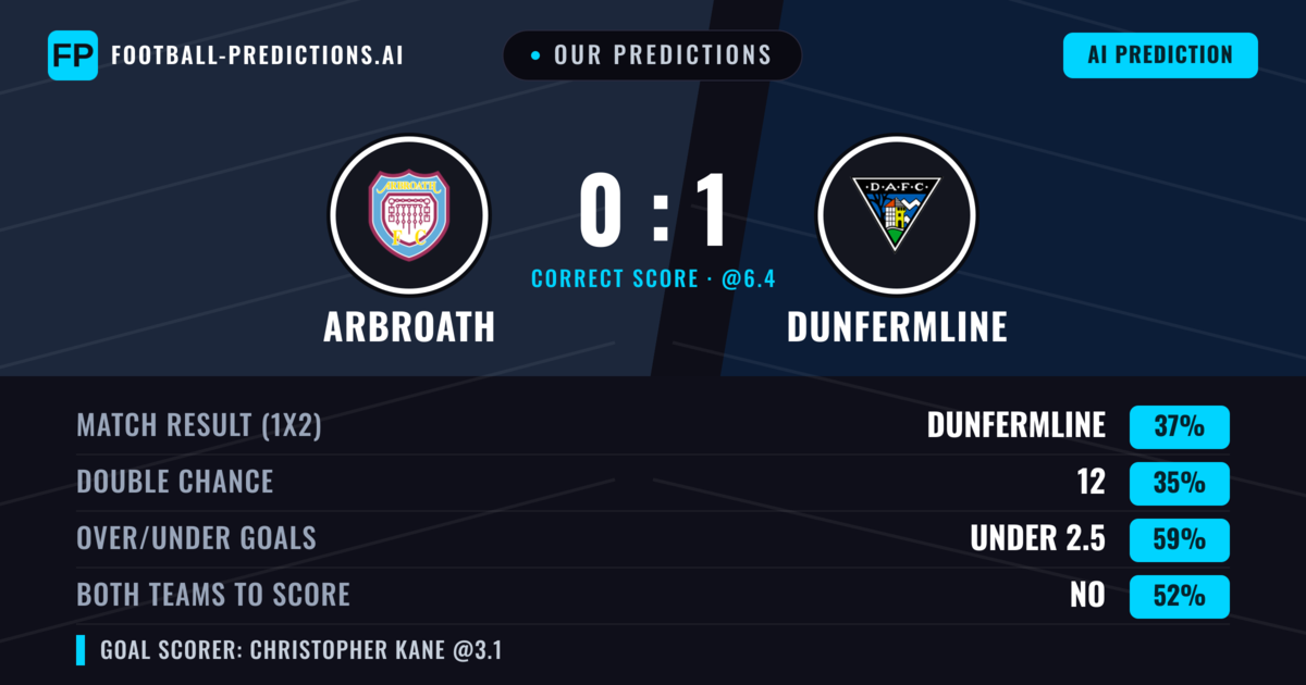 Our Predictions: Arbroath vs Dunfermline — Dunfermline — Win (37%); under 2.5; Both teams to score: Yes
