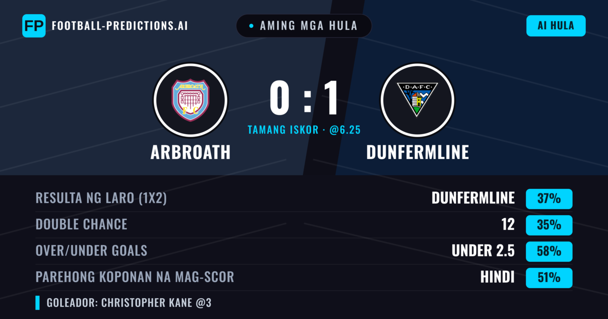 Aming mga hula: Arbroath vs Dunfermline — Dunfermline — Manalo (37%); Under 2.5; Parehong magbubuo: Oo