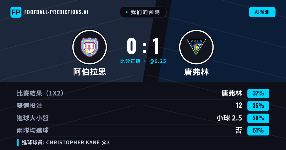 我们的预测: 阿伯拉思 對 唐弗林 — 唐弗林 — 勝 (37%); 小球 2.5; 有進球