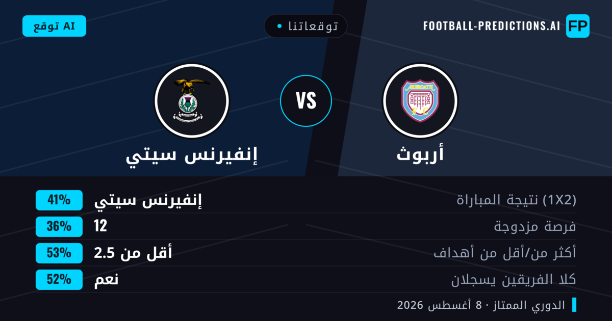 توقعاتنا: أربوث ضد إنفيرنس سيتي — إنفيرنس سيتي — فوز (42%); أقل من 2.5; هدفين أو أكثر