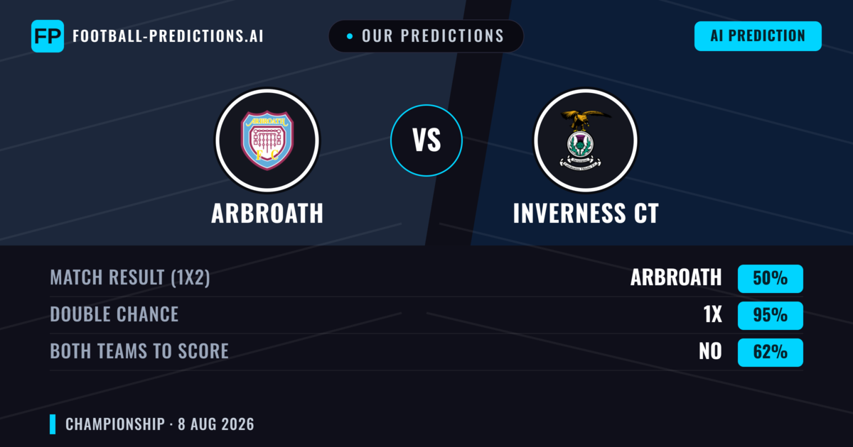 Our Predictions: Arbroath vs Inverness CT — Inverness CT — Win (42%); under 2.5; Both teams to score: Yes