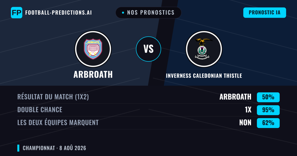 Nos pronostics: Arbroath vs Inverness Caledonian Thistle — Inverness Caledonian Thistle — Victoire (42%); Moins 2.5; Les deux marquent : Oui