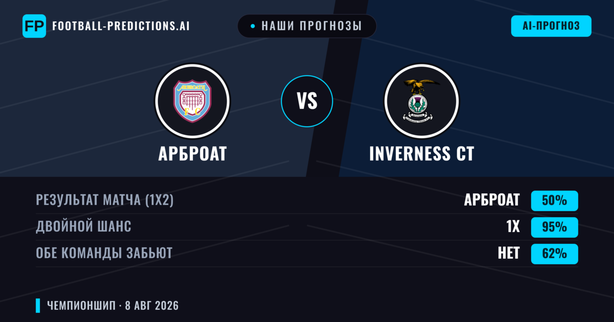 Наши прогнозы: Арброат против Inverness CT — Inverness CT — Победа (42%); Меньше 2.5; Обе забьют Да