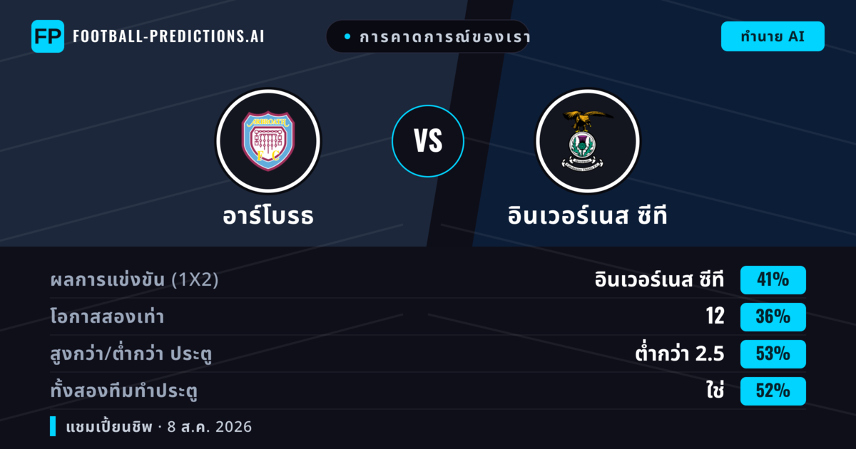 การคาดการณ์ของเรา: อาร์โบรธ vs อินเวอร์เนส ซีที — อินเวอร์เนส ซีที — ชนะ (42%); ต่ำกว่า 2.5; ทั้งสองทีมทำประตู: ใช่