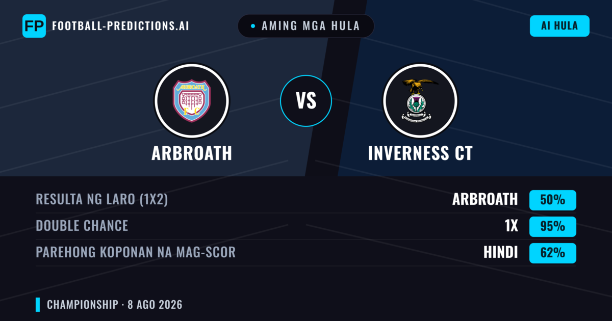 Aming mga hula: Arbroath vs Inverness CT — Inverness CT — Manalo (42%); Under 2.5; Parehong magbubuo: Oo