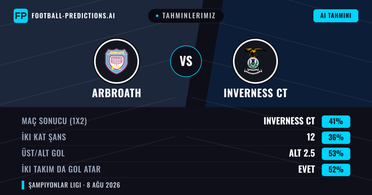 Tahminlerimiz: Arbroath vs Inverness CT — Inverness CT — Kazanmak (42%); Alt 2.5; İki taraf da gol atar: Evet