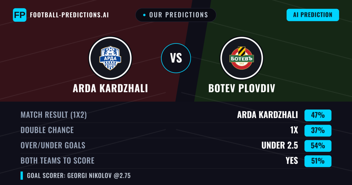 Our Predictions: Arda Kardzhali vs Botev Plovdiv — Arda Kardzhali — Win (46%); under 2.5; Both teams to score: Yes